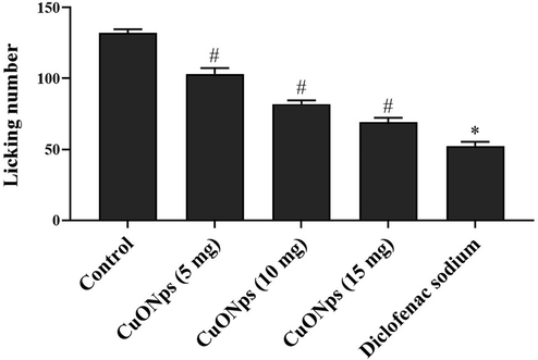 Effect of AS-CuONPs on Glutamate induced nociception. Mice were pre-treated with 5, 10, 15 µg/kg of AS-CuONPs and diclofenac sodium standard nociceptive drug used as positive control. Each group consists of six mice and the experiment was performed in triplicates. Data were statistically analyzed with One Way ANOVA followed by LSD test and the results were expressed as mean ± S.E.M. #p < 0.05, *p < 0.01 was considered to be statistically significant.