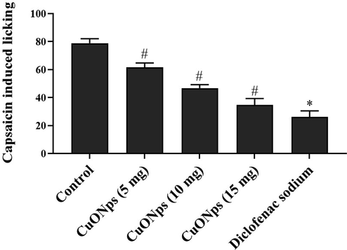 Effect of AS-CuONPs on Capsaicin-induced nociception. Mice were pre-treated with 5, 10, 15 µg/kg of AS-CuONPs and diclofenac sodium standard nociceptive drug used as positive control. Each group consists of six mice and the experiment was performed in triplicates. Data were statistically analyzed with One Way ANOVA followed by LSD test and the results were expressed as mean ± S.E.M. #p < 0.05, *p < 0.01 was considered to be statistically significant.