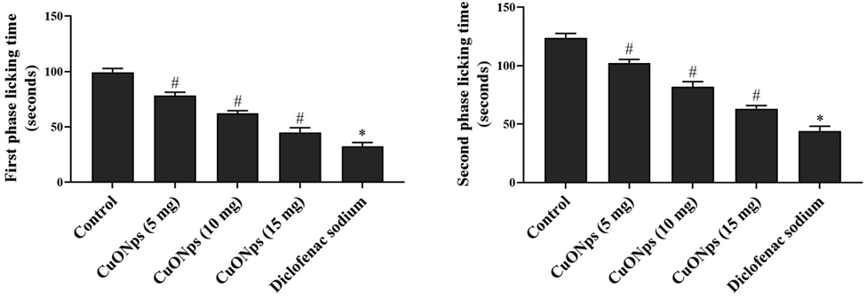 Effect of AS-CuONPs on Formalin induced nociception. Mice were pre-treated with 5, 10, 15 µg/kg of AS-CuONPs and diclofenac sodium standard nociceptive drug used as positive control. Each group consists of six mice and the experiment was performed in triplicates. Experiment was performed in two phases (A) initial phase (0–5 min) and (B) second phase (16–30 min). Data were statistically analyzed with One Way ANOVA followed by LSD test and the results were expressed as mean ± S.E.M. #p < 0.05, *p < 0.01 was considered to be statistically significant.