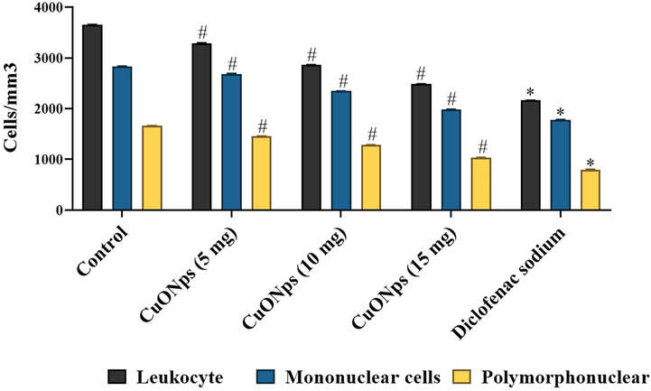 Effect of AS-CuONPs on leukocyte infiltration. Mice were pre-treated with 5, 10, 15 µg/kg of AS-CuONPs and diclofenac sodium standard nociceptive drug used as positive control. Each group consists of six mice and the experiment was performed in triplicates. Data were statistically analyzed with One Way ANOVA followed by LSD test and the results were expressed as mean ± S.E.M. #p < 0.05, *p < 0.01 was considered to be statistically significant.