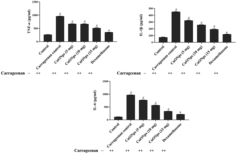 Effect of AS-CuONPs on inflammatory cytokines. Mice were pre-treated with 5, 10, 15 µg/kg of AS-CuONPs and diclofenac sodium standard nociceptive drug used as positive control. (A) TNF-α, (B) IL-1β and (C) IL-6. Each group consists of six mice and the experiment was performed in triplicates. Data were statistically analyzed with One Way ANOVA followed by LSD test and the results were expressed as mean ± S.E.M. #p < 0.05, *p < 0.01 was considered to be statistically significant.