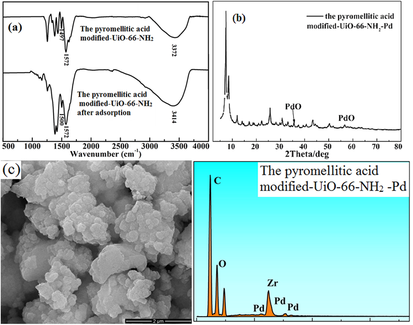 Infrared spectra (a) and XRD after adsorption (b) and SEM-EDS (c) of the pyromellitic acid modified-UiO-66-NH2 after adsorption.