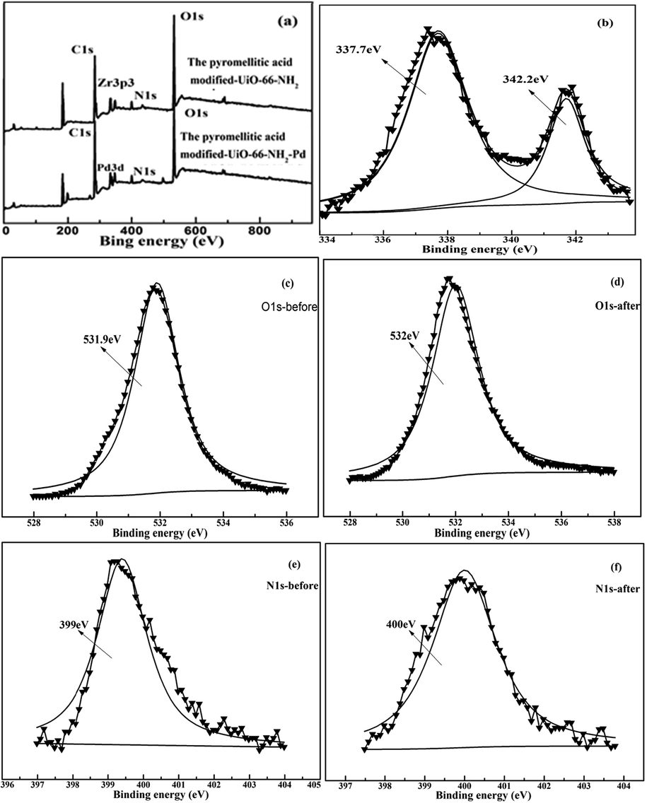 XPS analysis of full spectrum, Pd3d, O1s and N1s of the pyromellitic acid modified-UiO-66-NH2 before and after adsorption.