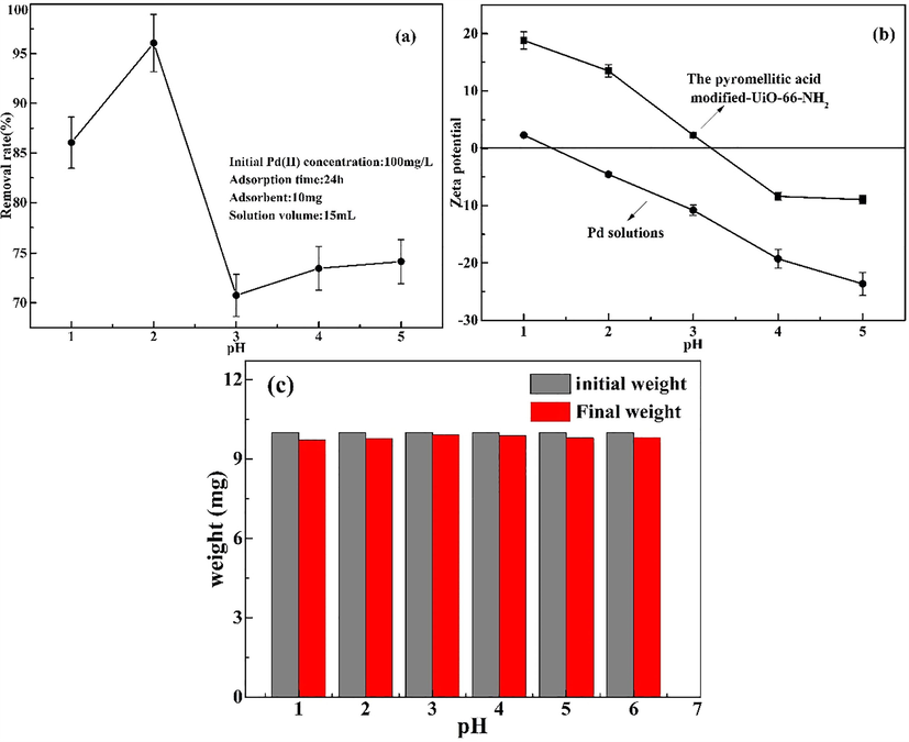 Influence of solution pH (a) and zeta potential (b) and Acid-base stability (c) of the pyromellitic acid modified-UiO-66-NH2.(pH:1–5, Temperature: 298 K, Time: 24 h, Pd(II) concentration: 100 mg/L).