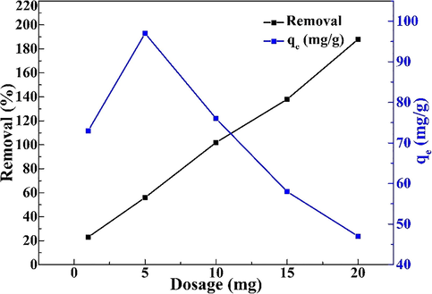 . The effect of the amount of adsorbent on adsorption (pH: 2, Temperature: 298 K, Time: 24 h, Pd(II) concentration: 100 mg/L).