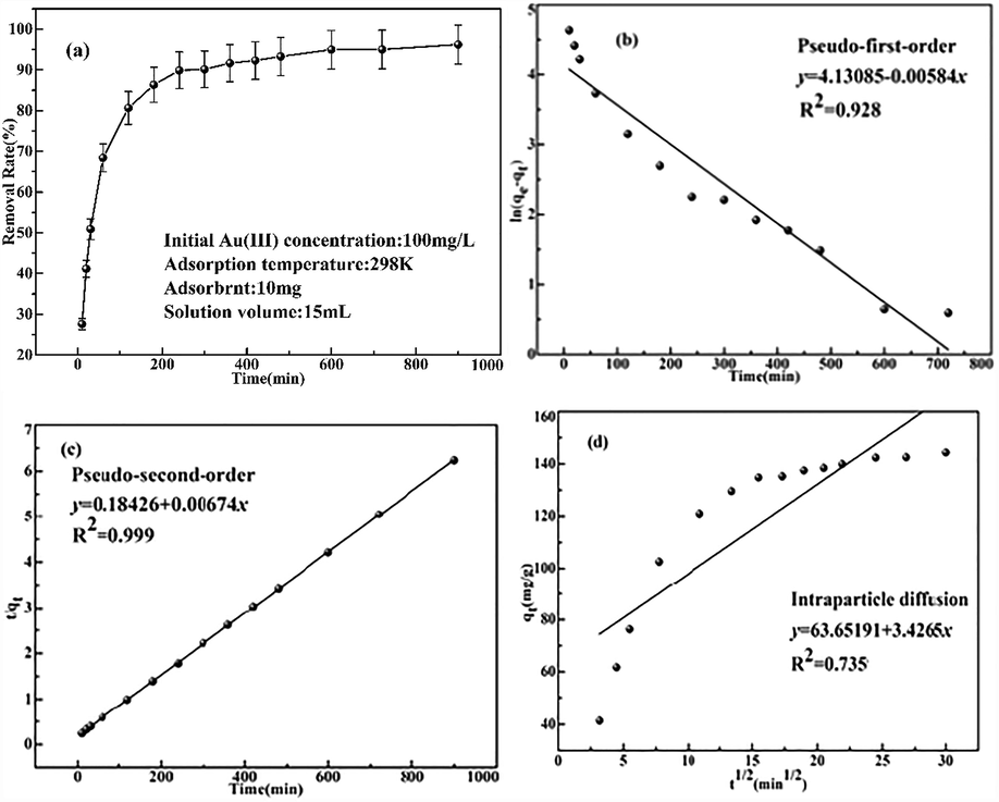 (a) Influence of absorption time on adsorption capacity; (b) Pseudo-first-order model; (c) Pseudo-second-order model; (d) Intraparticle diffusion model (pH:2, Temperature: 298 K, Pd(II) concentration: 100 mg/L).