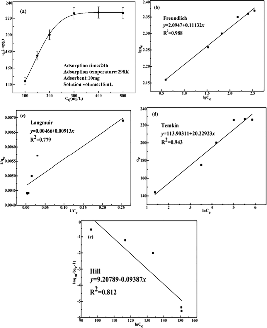 Influence of initial Pd(II) concentration (a), linearized Freundlich (b), Langmuir (c), Temin (d) and Hill (e) isotherm models for Pd(II) adsorption on the pyromellitic acid modified-UiO-66-NH2. (pH: 2, Temperature: 298 K, Time: 24 h).