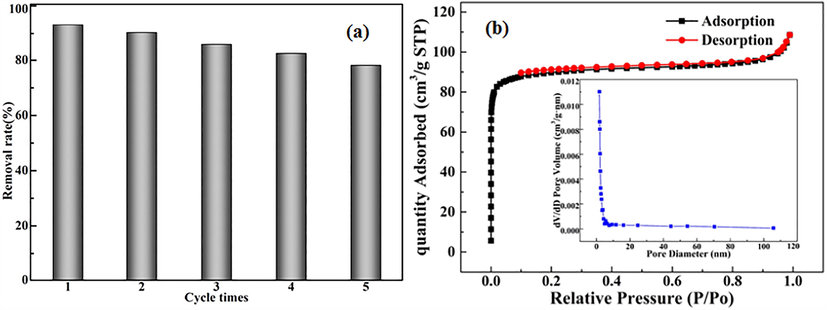 Reusability (a) and BET after adsorption (b) of the pyromellitic acid modified-UiO-66-NH2.