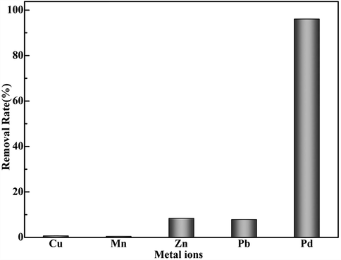 . Selective recovery of Pd(II) from aqueous solutions.