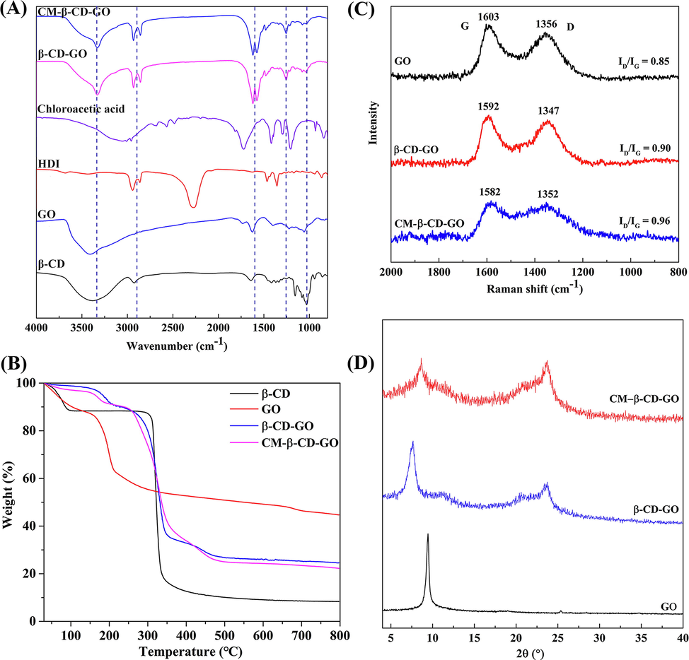 (A) FT-IR spectra of CM-β-CD-GO, β-CD-GO, chloroacetic acid, HDI, GO, and β-CD; (B) TGA curves of β-CD, GO, β-CD-GO, and CM-β-CD-GO; (C) Raman spectra and (D) XRD pattern of GO, β-CD-GO, and CM-β-CD-GO.