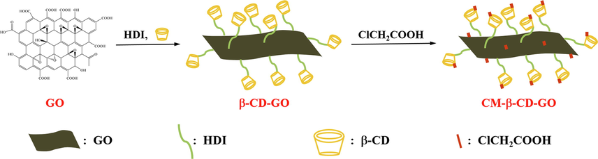 Illustration for the synthesis procedure of CM-β-CD-GO.