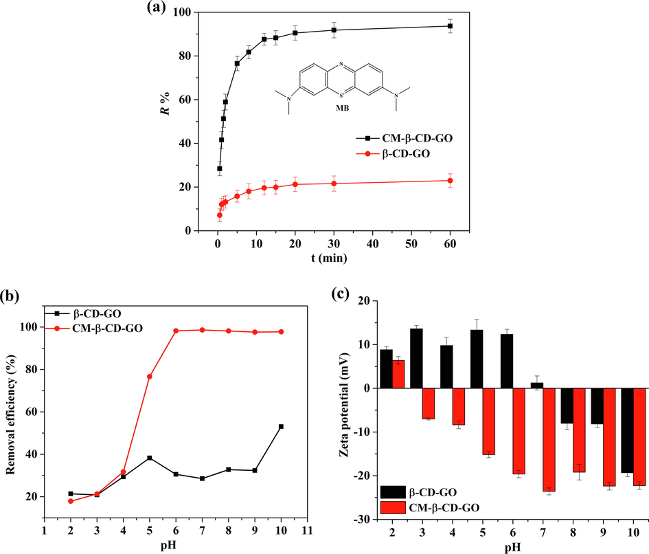 (a) Removal rate of MB from an aqueous solution on β-CD-GO and CM-β-CD-GO (100 mg L−1 MB, 0.5 mg mL−1 adsorbent dose, T = 25 °C, pH = 7.0)., (b) Effect of pH on removal rate of MB (100 mg L−1 MB, 0.5 mg mL−1 adsorbent dose, T = 25 °C, t = 3 h), (c) zeta-potential curve of β-CD-GO and CM-β-CD-GO in the solution.