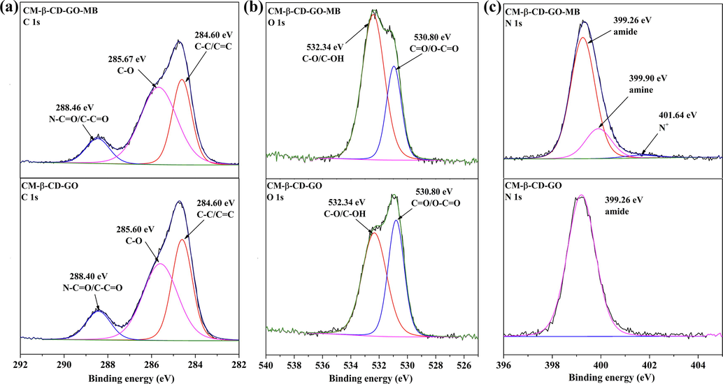 (a) C1s, (b) O1s and (c) N1s high-resolution XPS spectra of CM-β-CD-GO before and after treatment with MB solution.