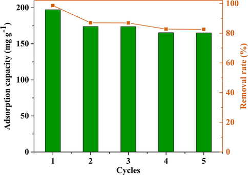 Reusability of CM-β-CD-GO for MB adsorption.