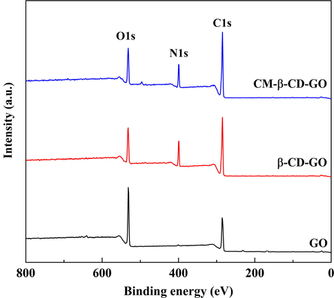 XPS wide spectra of GO, β-CD-GO and CM-β-CD-GO.