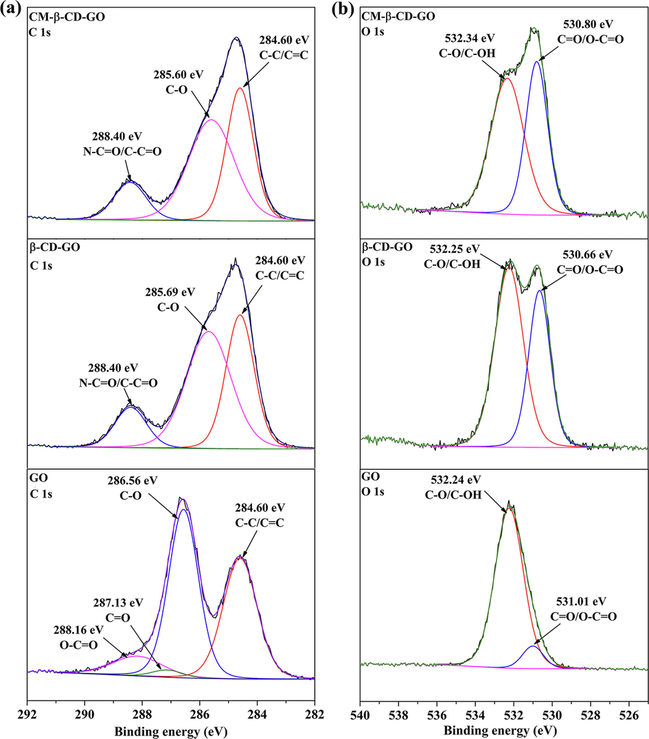 (a) C1s and (b) O1s high-resolution XPS spectra of GO, β-CD-GO and CM-β-CD-GO.