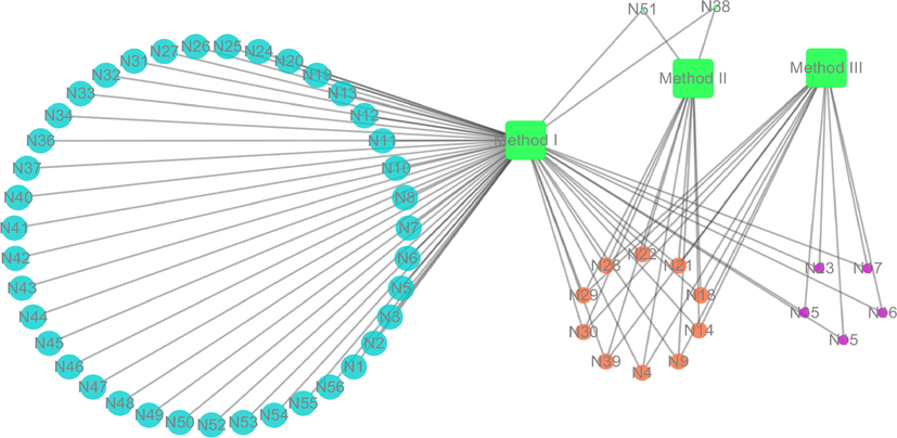 The metabolic prodycts distribution of three biological treatment methods.