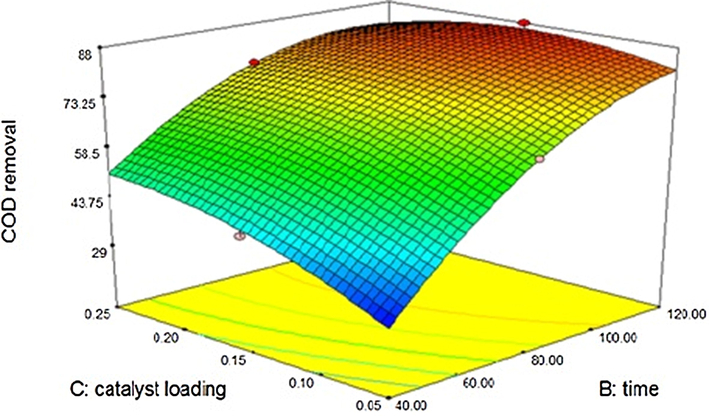 Effect of Zinc oxide – sono catalytic treatment on COD.