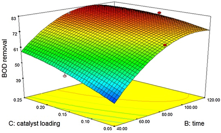 Effect of Zinc oxide – sono catalytic treatment on BOD.