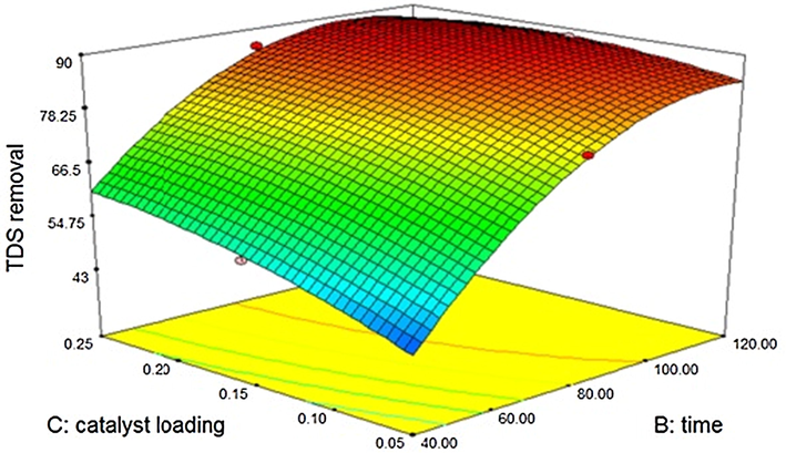 Effect of Zinc oxide – sono catalytic treatment on TDS.