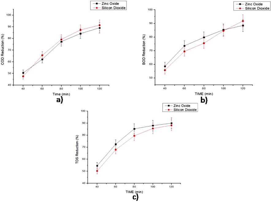 Comparison of Sono catalytic activity of Oxy catalysts.