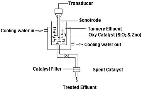 Schematic representation of experimental set up for sono-catalytic treatment of tannery effluent.