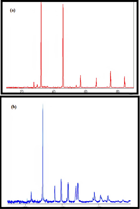 (a) & (b) XRD patterns of Zinc oxide catalyst before and after advanced oxidation process.