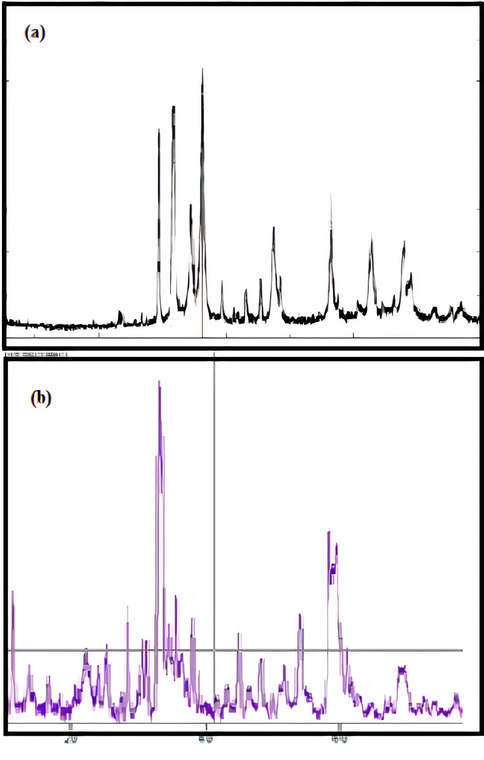 (a) & (b) XRD patterns of Silicon dioxide catalyst before and after advanced oxidation process.