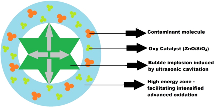 Mechanism of Ultrasound induced Cavitation – Catalytic Treatment.