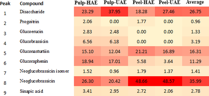 Relative peak areas and heat map obtained by HPLC-ESI-MS analysis of Rutabaga pulp and peel extracts.