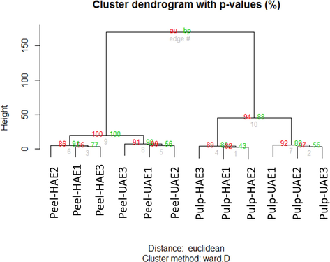 Hierarchical clustering analysis.