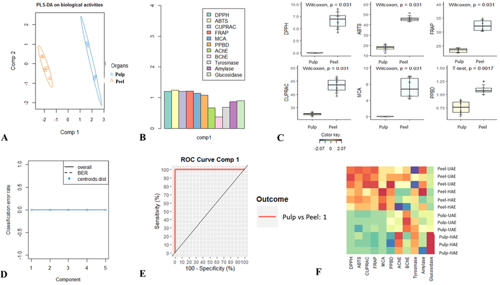 Supervised Partial Least Squares Discriminant Analysis. A: Samples plot. B: The most discriminant biological activities identifying though VIP score calculation. C: Characterization of pulp and skin samples taking account of the identified most discriminant biological activities. D: The model goodness per component for centroids Distance using 5-fold CV repeated 10 times. E: AUC (Area Under the Curve average) and ROC (Receiver Operating Characteristic) Curve using one-vs-all comparisons. F: Heatmap showing variation of biological activities between pulp and peel extracts. red color indicates high activity. Blue color indicates low activity.