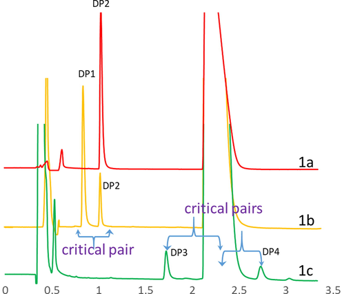 a: Chromatogram of alkali hydrolysis sample with DP 2, b: Chromatogram of acid hydrolysis sample with DP 1 & DP 2, c: Chromatogram of oxidative degradation sample with DP 3 & DP 4. All chromatograms presented between 0 and 3.5 min for clear view while the actual run time is 12 min.