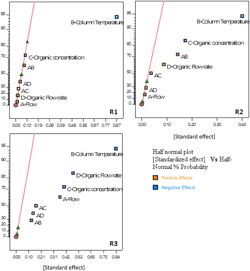 Effect analysis by half normal plots.