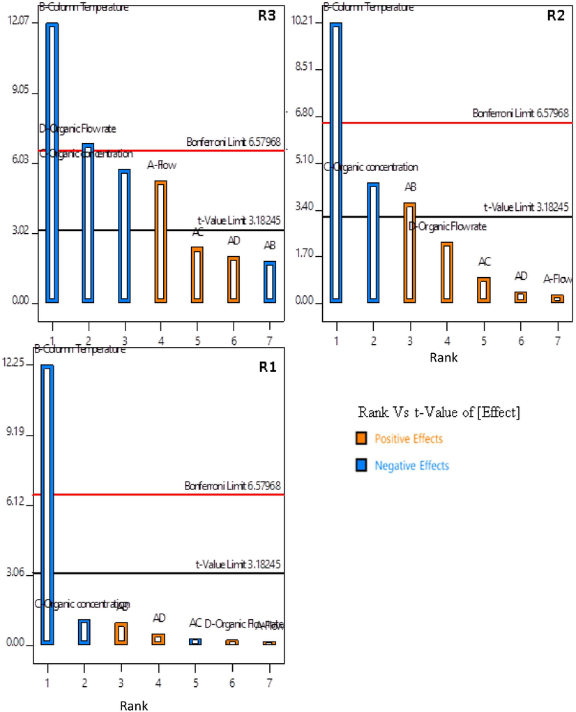 Pareto charts showing individual factor effects and combination effects.