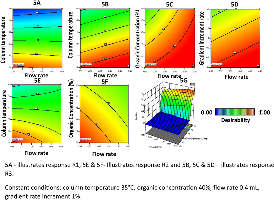 A–G 2D plots of CMAs, namely (A–F) and G desirability plot.