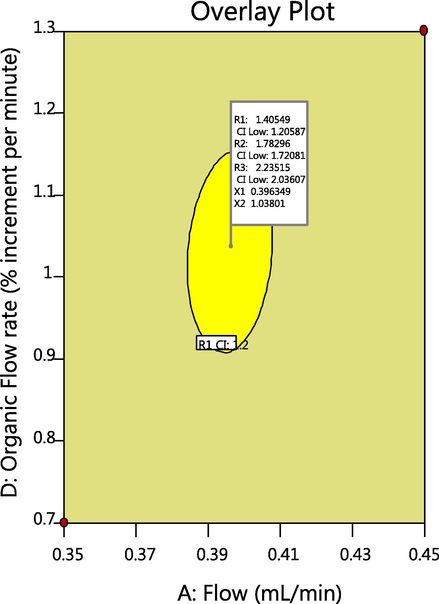 Design space with column temperature at 35 °C and organic concentration 35%.