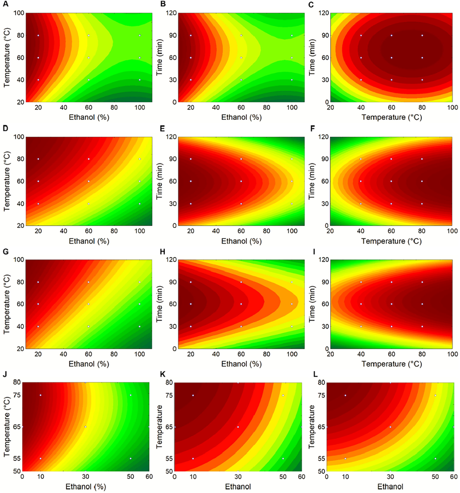 (A-I) Surface plot for the effect of extraction temperature (°C), time (min) and ethanol (%) by fractional factorial design (FFD) on total phenolic compounds (TPC) (A-C), antioxidant activity measured by ABTS method (D-F), and antioxidant activity measured by FRAP method (G-I). (J-L) Surface plot for the effect of extraction temperature (°C) and ethanol (%) by central composite rotational design (CCRD) on total phenolic compounds (TPC) (J), antioxidant activity measured by ABTS method (K), and antioxidant activity measured by FRAP method (L) on Calycophyllum spruceanum barks.