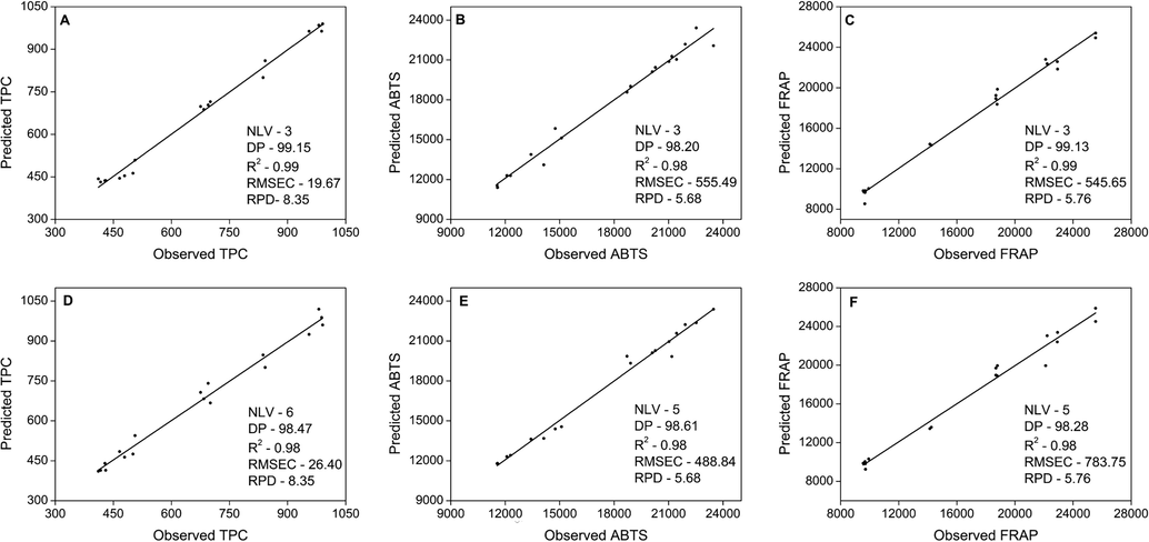 (A-C) Observed versus predicted plot for total phenolic compounds (A), antioxidant activity by ABTS method (B), and antioxidant activity measured by FRAP method (C) in assay images; (D-F) Observed versus predicted plot for total phenolic compounds (D), antioxidant activity measured by ABTS method (E), and antioxidant activity measured by FRAP method (F) in extract images, respectively, using partial least squares regression (PLSR). NLV: Optimum number of latent variables, DP: dependent proportion, R2: coefficient of determination, RMSEC: root mean squared errors of calibration, RPD: residual predicted value.