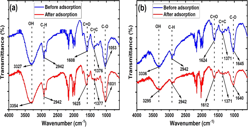 Fourier transform infrared spectra of biosorbents (a) MApe and (b) MApe-Mt, both before and after the adsorption of bromophenol blue, indicating which active sites had been used for biosorption of the dye.