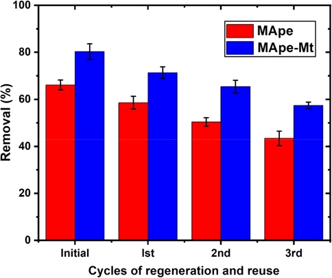 Adsorption-desorption regeneration cycles for the repeated adsorption of bromophenol blue onto MApe and MApe-Mt.