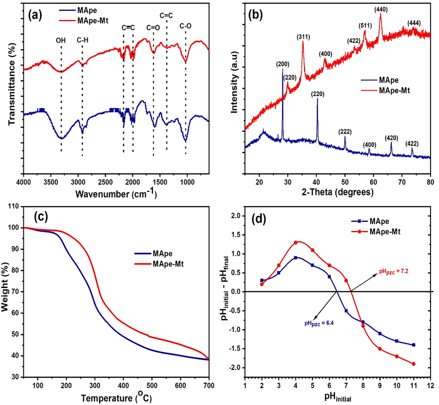 The (a) Fourier transform infrared spectra, (b) X-ray diffraction (c) Thermogravimetric analysis and (d) pH point of zero charge of MApe and MApe-Mt.