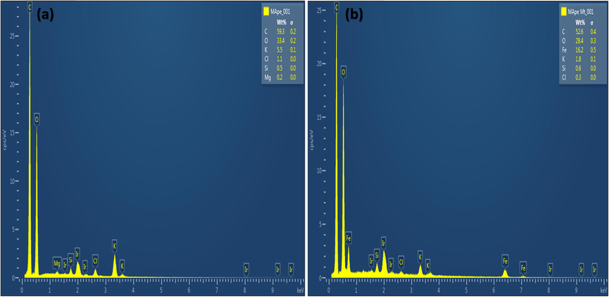 Energy dispersive X-ray analysis of (a) MApe and (b) MApe-Mt.