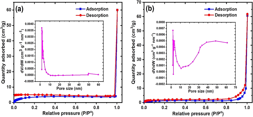 Nitrogen adsorption-desorption isotherm and pore analysis of (a) MApe and (b) magnetite nanoparticle impregnated MApe-Mt.