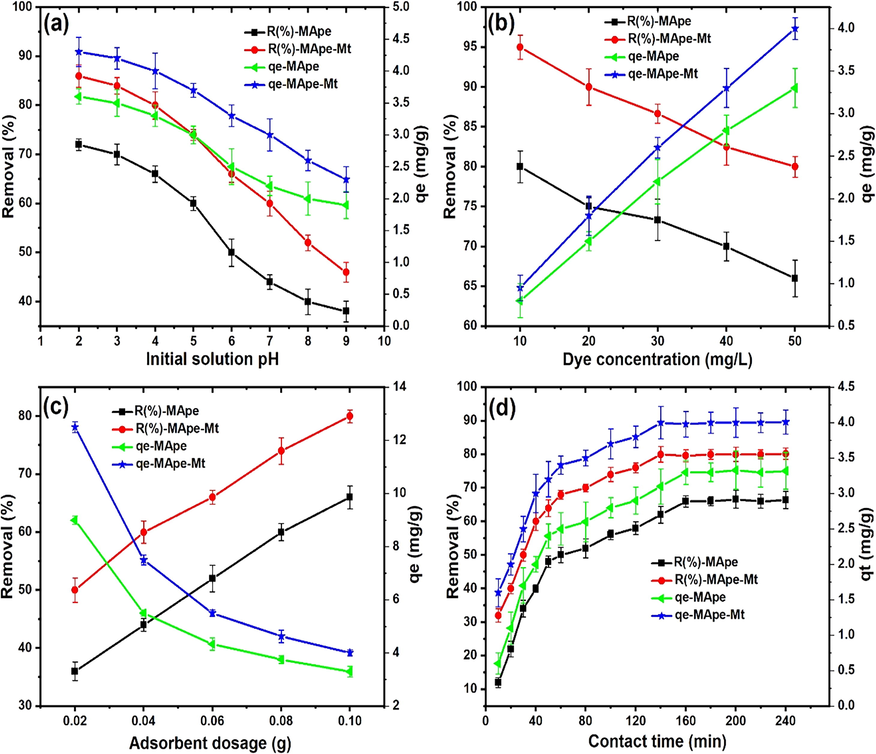 The influence of (a) pH (dye conc. 50 mg/L, time 240 min, temp 300 K, dosage 0.1 g), (b) Dye concentration (pH 4.0, time 240 min, Temp 300 K, dosage 0.1 g), (c) Adsorbent dosage (pH 4.0, dye conc. 50 mg/L, time 240 min, Temp 300 K), and (d) contact time (pH 4.0, dye conc. 50 mg/L, Temp 300 K, dosage 0.1 g) on BPB uptake onto MApe and MApe-Mt, indicating both uptake capacity qe in mg/g, as well as percentage adsorption for each biosorbent.