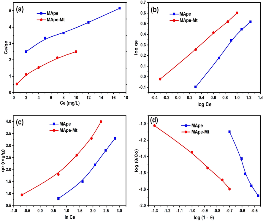 The (a) Langmuir, (b) Freundlich, (c) Tempkin and (d) Flory Huggins isotherm fittings for the adsorption of bromophenol blue onto MApe and MApe-Mt.