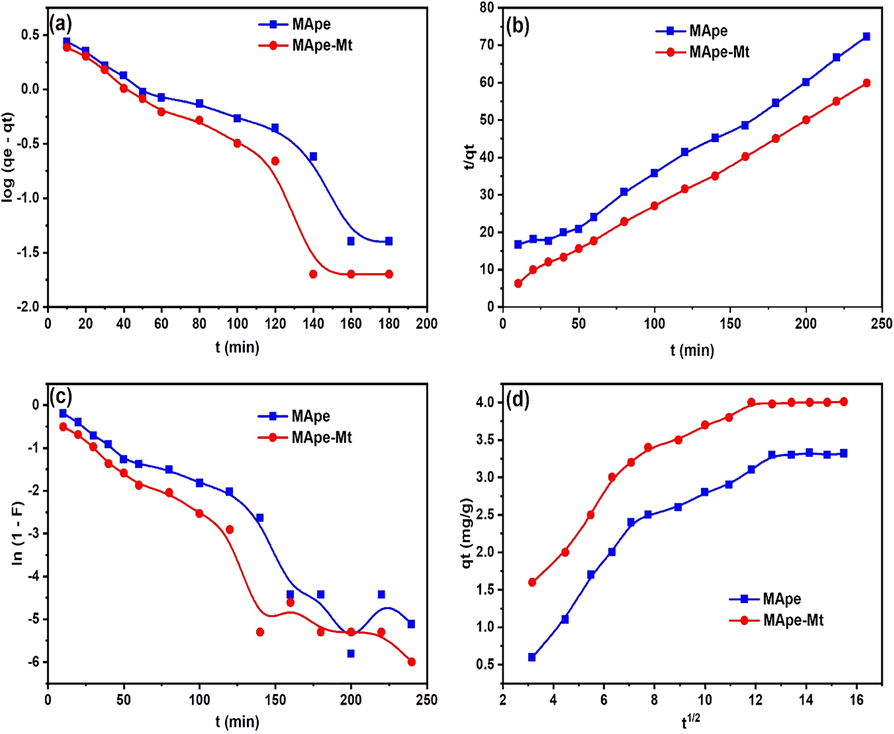 The (a) Pseudo-first order, (b) Pseudo-second order, (c) Film diffusion and (d) Intraparticle diffusion kinetic fittings for the adsorption of bromophenol blue onto MApe (blue) and MApe-Mt (red), where qe (in mg/g) is the uptake capacity, constant F depicts fractional equilibrium attainment, and qt represents the uptake capacity at time (t).