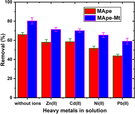 Effect of competing heavy metal ions in solution on the percentage adsorption of bromophenol blue onto both adsorbents MApe and MApe-Mt.