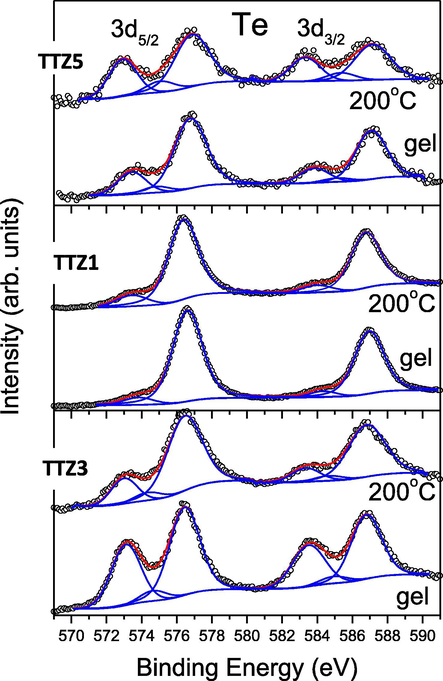 Te 3d-photoelectron region of the studied gel and annealed B samples. The peak contributions to the Te 3d doublet and the sum of deconvolution peaks are marked in blue and red, respectively.