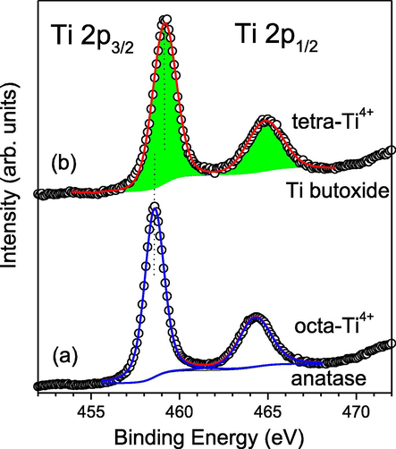 Ti 2p spectral regions of (a) anatase and (b) Ti butoxide. The curves in blue are the fit peak contributions and their sum is marked in red.